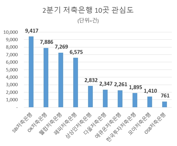 SBI저축은행, 저축은행업계 2분기 관심도 톱…다올저축은행 호감도 1위