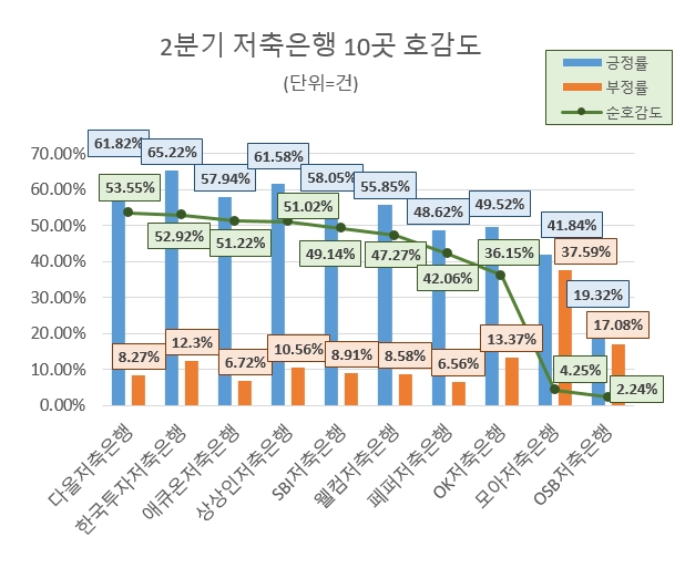 SBI저축은행, 저축은행업계 2분기 관심도 톱…다올저축은행 호감도 1위