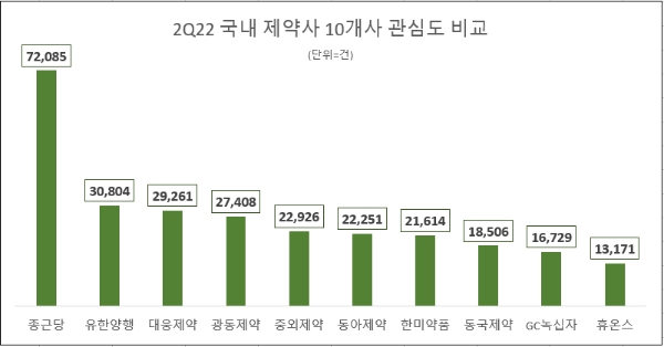 종근당, 2분기 최다 관심도 제약사 등극…유한양행 2위로 상승