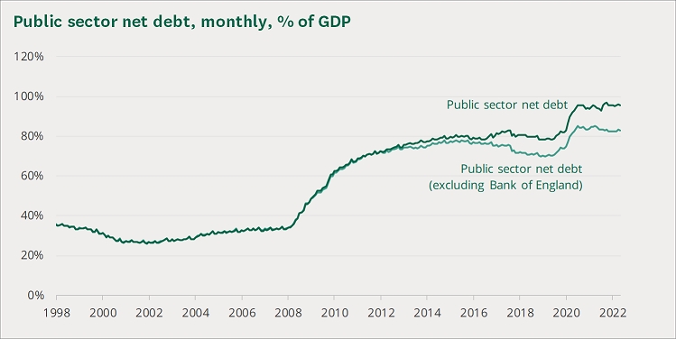 영국 GDP 대비 공공부문 순부채. (출처: 영국 하원, 글로벌모니터)