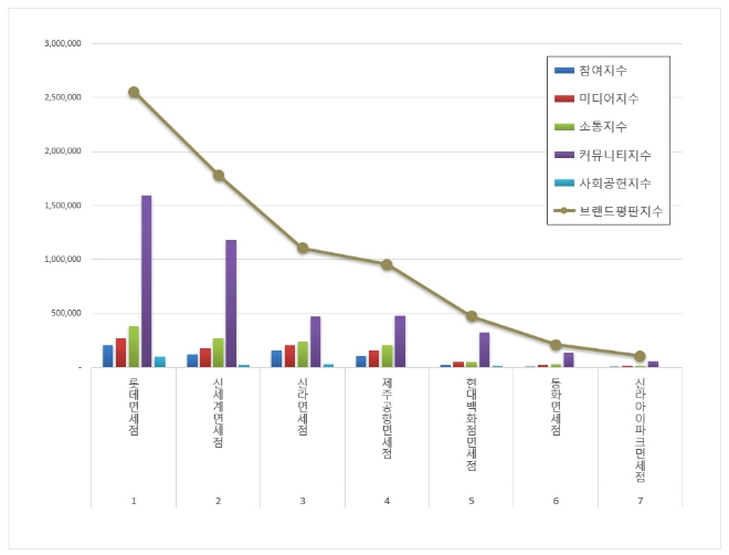 롯데면세점, 면세점 브랜드평판 이달 1위 차지…"평판지수도 상승"