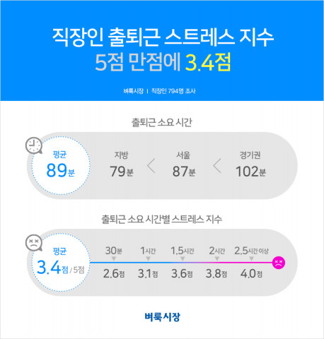 벼룩시장을 운영하는 미디어윌이 진행한 직장인 출퇴근 현황