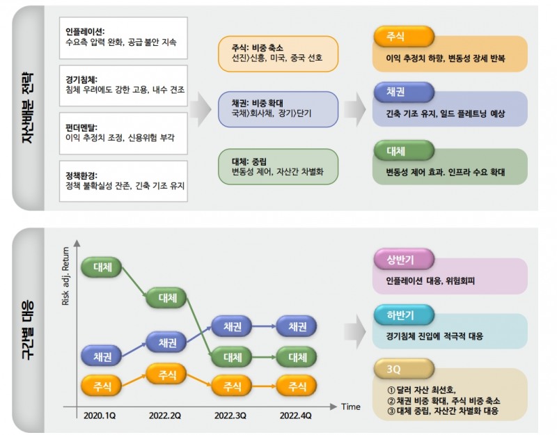 주식비중 축소, 채권비중 확대, 대체 중립, 달러자산 편입 확대 필요 - 신금투