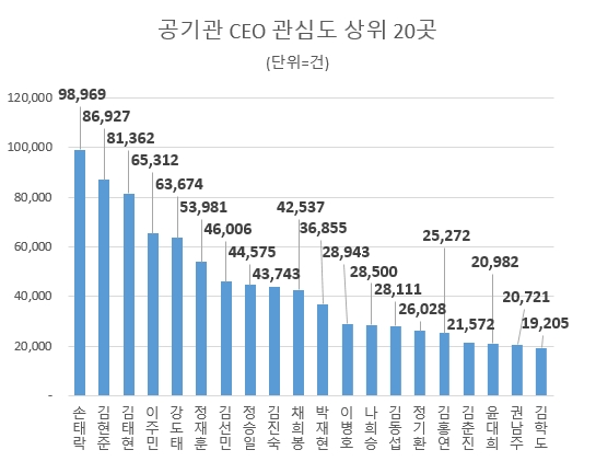 2분기 공기업·공공기관 CEO 관심도 '손태락 원장' 1위…김현준 사장 뒤이어