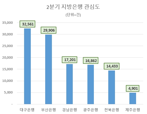 'DGB대구은행' 지방은행 2분기 관심도 톱…'전북은행' 호감도 1위