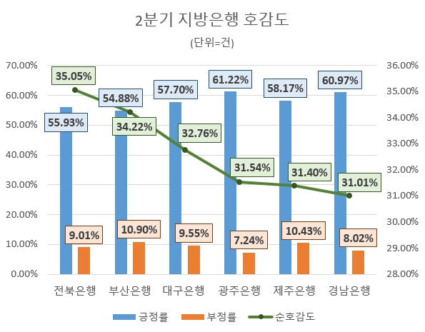 'DGB대구은행' 지방은행 2분기 관심도 톱…'전북은행' 호감도 1위