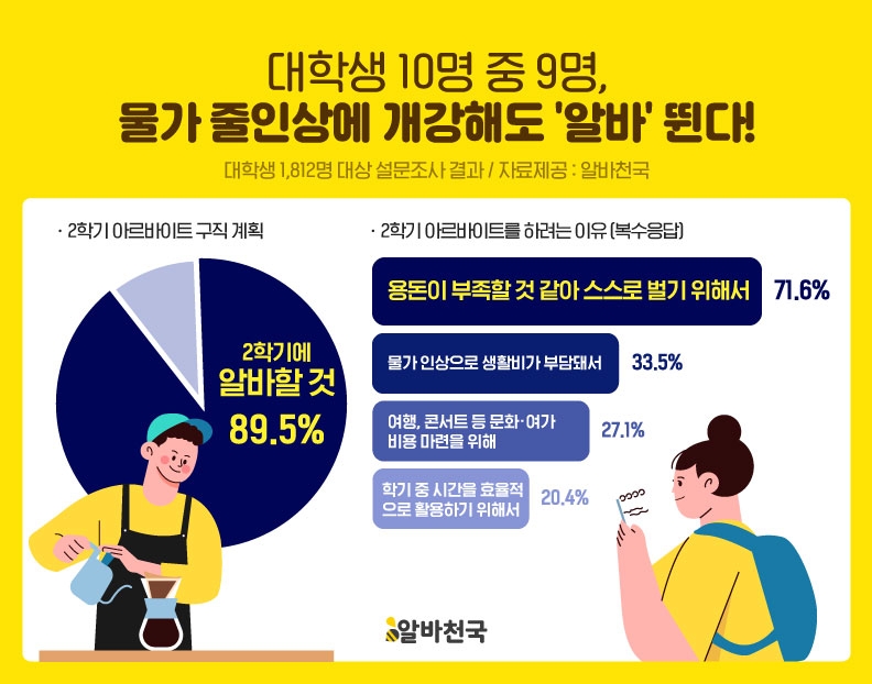 알바천국, 대학생 10명 중 9명 2학기도 ‘알바’ 뛴다