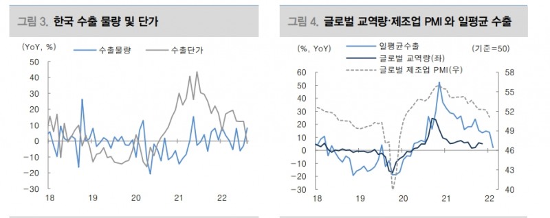 8월 무역수지 역대 최대적자, 4분기에도 적자 행진 지속 - 대신證