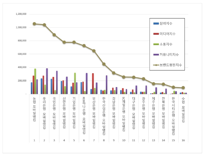농협, 모바일뱅킹 브랜드평판 9월 빅데이터 결과 1위 차지