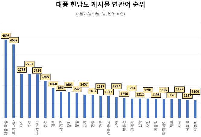 슈퍼 태풍 '힌남노' 온라인 게시물 급증…빅데이터 분석 결과 공포심↑"