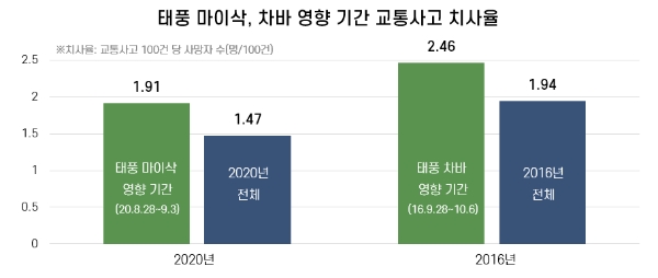 도로교통공단, 태풍시 교통사고 치사율 평소보다 약 30% ↑