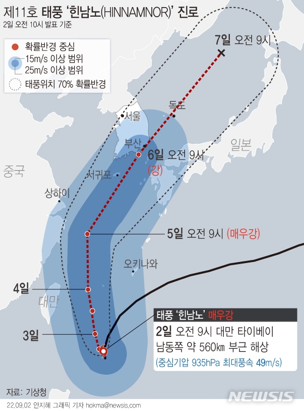 2일 기상청에 따르면, 오전 9시 현재 태풍 '힌남노'는 대만 타이베이 남동쪽 약 560㎞ 해상에서 북북서진 하고 있다. 6일 오전 9시경에는 부산 남서쪽 약 90㎞ 해상을 지날 것으로 예상된다. 이때 예상 중심기압은 950hPa, 최대 풍속은 초속 43m 수준으로 '매우 강'에서 '강'으로 다소 약화될 것으로 예상했다. (그래픽=뉴시스)
