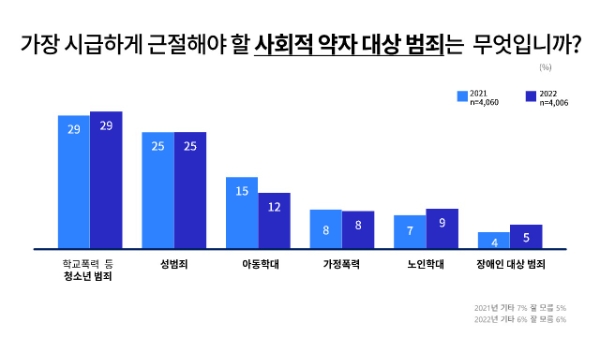 경기도민 "자치경찰 ‘사회적 약자 보호·학폭 근절' 최우선 추진해야"