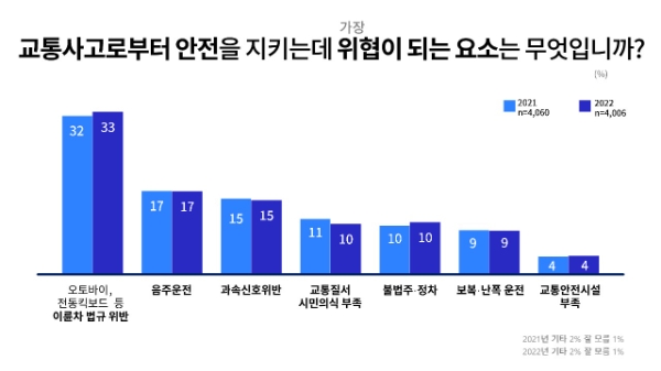 경기도민 "자치경찰 ‘사회적 약자 보호·학폭 근절' 최우선 추진해야"
