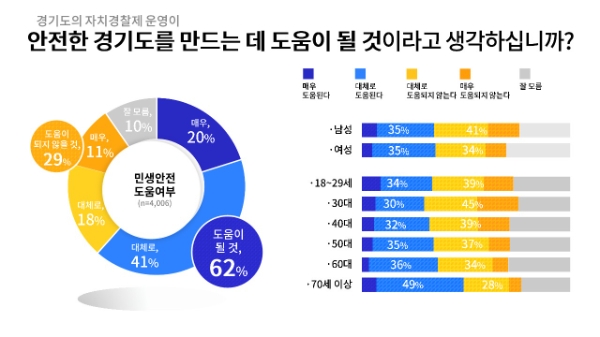 경기도민 "자치경찰 ‘사회적 약자 보호·학폭 근절' 최우선 추진해야"