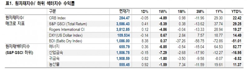 단기적 산업금속 투자 '중립'...원유는 OPEC+ 정책 의지 주목 - NH證