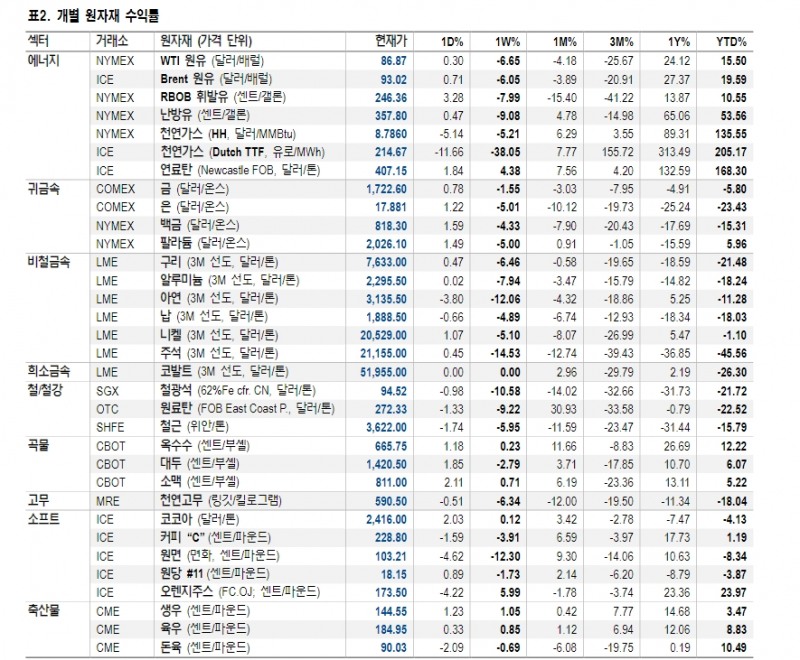 단기적 산업금속 투자 '중립'...원유는 OPEC+ 정책 의지 주목 - NH證