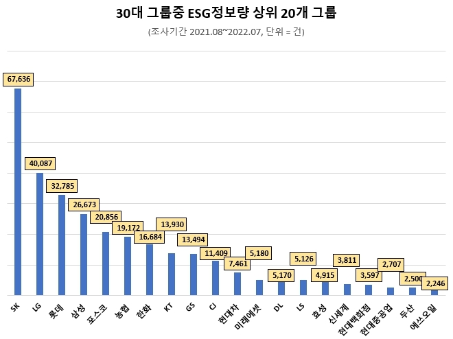 SK그룹이 30대 그룹 중 ESG(환경·사회·지배구조)경영에 대한 관심이 가장 높았던 것으로 나타났다. 5일 데이터앤리서치는 공정위가 지정한 2022년 공시대상 기업집단 가운데 상위 30대그룹을 대상으로 뉴스·커뮤니티·블로그·카페·트위터·인스타그램·유튜브·페이스북 등 12개 채널 23만개 사이트에서 ESG경영 정보량을 조사한 이같이 나타났다고 밝혔다. (사진 = 데이터앤리서치 제공)