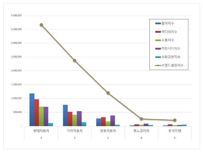 현대자동차, 국산 자동차기업 브랜드평판 9월 분석결과 선두 질주