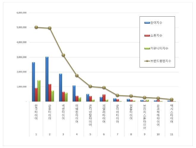 한국타이어, 타이어 브랜드평판 9월 빅데이터 분석결과 1위 차지