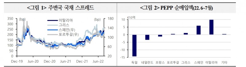 ECB의 TPI, 이탈리아 배제시 무용론 부각되고 긴축도 어려워질 수 있어 - 국금센터