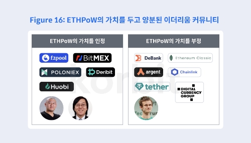 ETHPoW 가치를 두고 양분된 이더리움 커뮤니티.