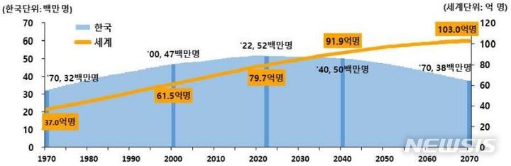 50년 뒤 한국, 인구 3800만명 '뚝'…합계출산율 세계 꼴찌 수준