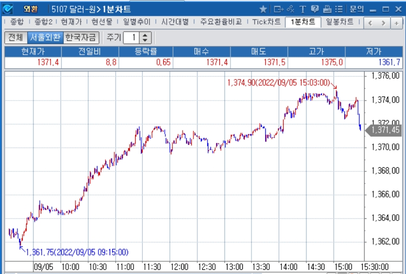 자료: 2022년 9월 5일 달러/원 1분차트 출처: 코스콤CHECK