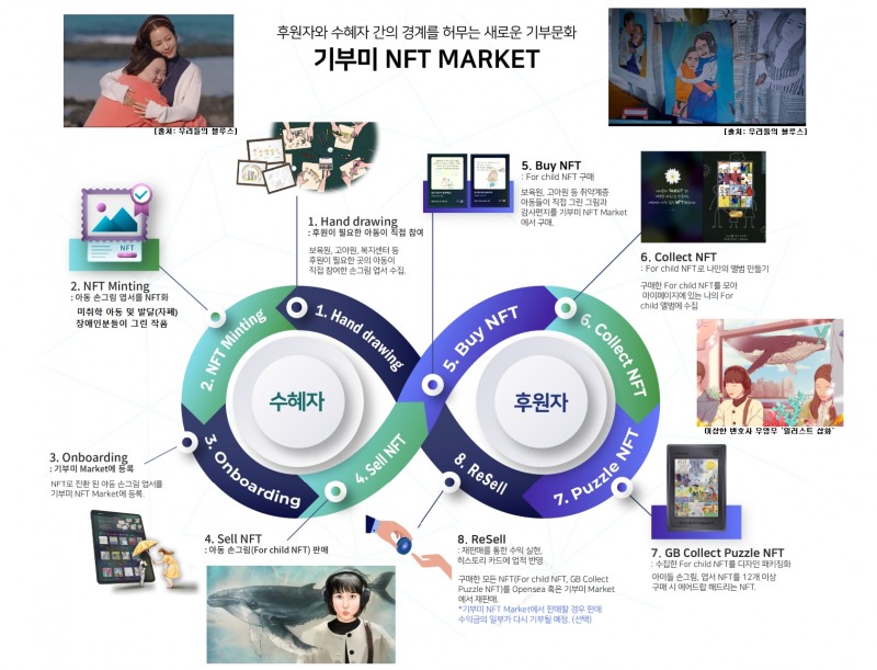 기부미(GIBOOME) NFT 마켓플레이스 시스템 설명 / 사진=기부미 플랫폼