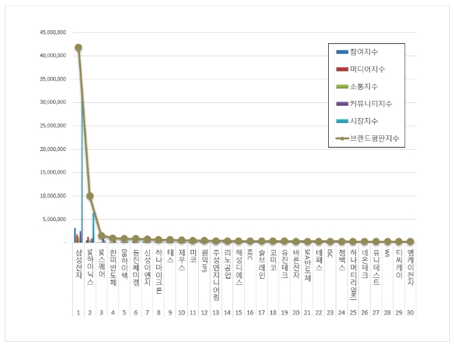 삼성전자, 반도체 상장기업 브랜드평판 9월 분석 결과 1위 기록