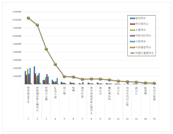한국항공우주, 우주항공국방 상장기업 브랜드평판 9월 1위…"평판지수는 하락"