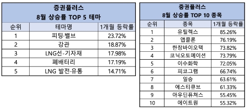 증권플러스 8월 상승률 상위 테마 및 종목