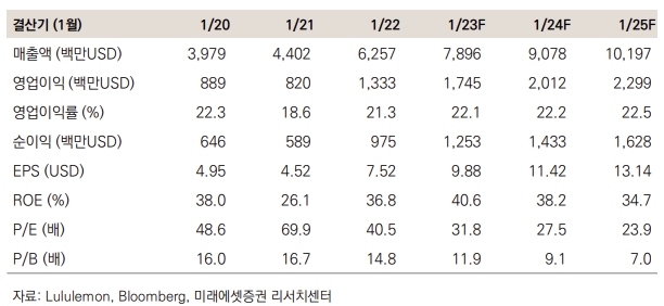 룰루레몬 키데이터