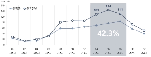최근 3년 추석연휴 전날 시간대별 교통사고 현황 그래프 /자료제공=도로교통공단