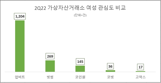 여성투자자들 국내 가상자산거래소 중 업비트에 가장 큰 관심…빗썸 뒤이어