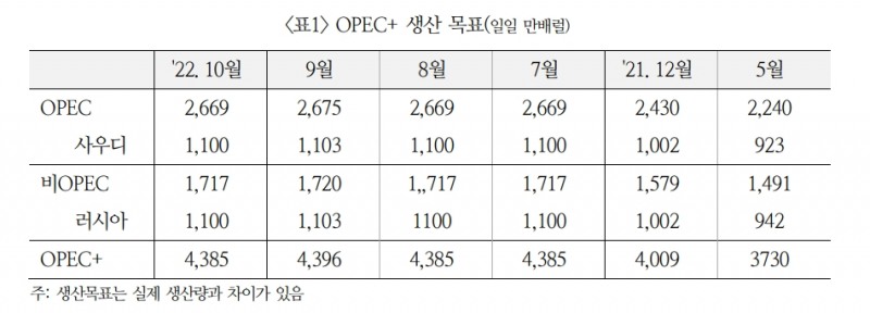OPEC+ 감산결정, 유가 방어의지·수요 불확실성·원유의 무기화 3가지 차원에서 볼 수 있어 - 국금센터