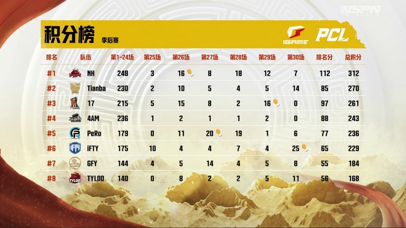 뉴 해피, 中 펍지 챔피언십 시리즈 서머 우승...대회 3연패(종합)