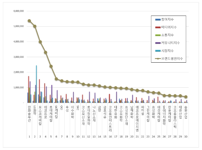 한화솔루션, 화학 상장기업 브랜드평판 9월 분석 선두 차지