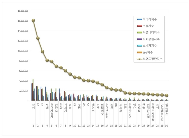 삼성, 대기업집단 브랜드평판 9월 빅데이터 분석 톱…"평판지수도 올라"