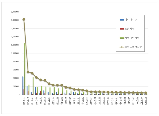 이재용 부회장, CEO 브랜드평판 9월 톱…"평판지수도 급등"