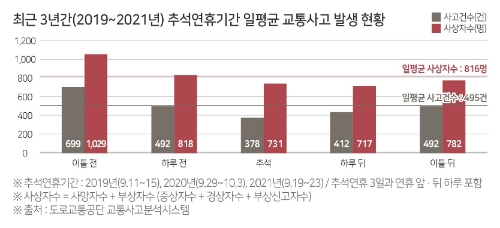 최근 3년간(2019~2021년) 추석연휴기간 일평균 교통사고 발생 현황 / 자료제공=교통안전공단
