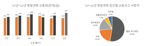 17~22년 명절연휴 교통량 및 사망원인 분석 그래프 /제공=한국도로공사