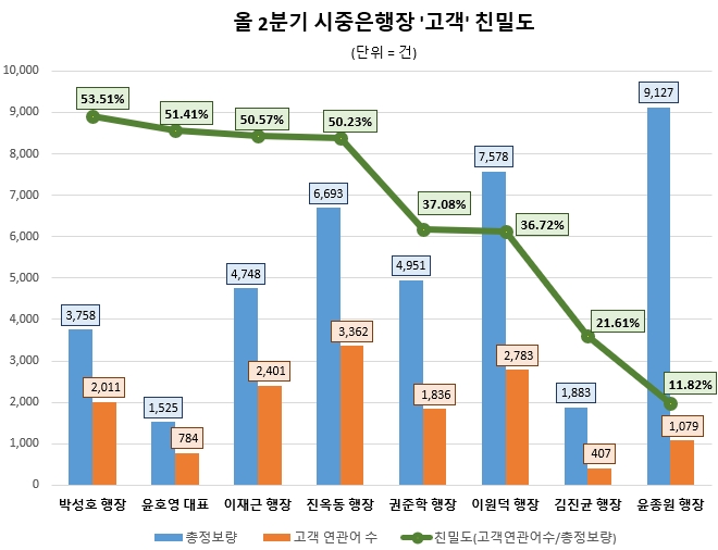 박성호 하나은행장, 시중 은행장중 '고객 마인드' 가장 높았다