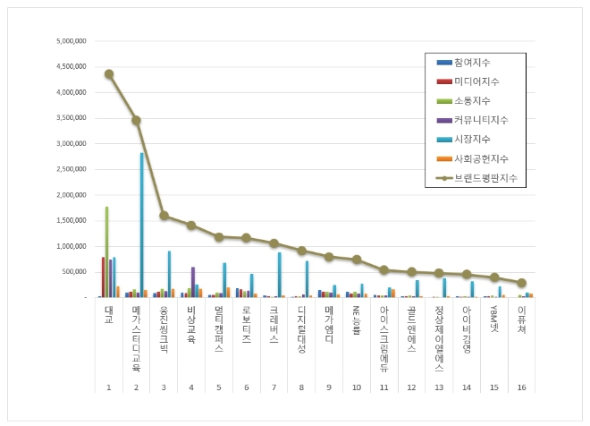 대교, 교육서비스 상장기업 브랜드평판 9월 분석 1위…"평판지수도↑"