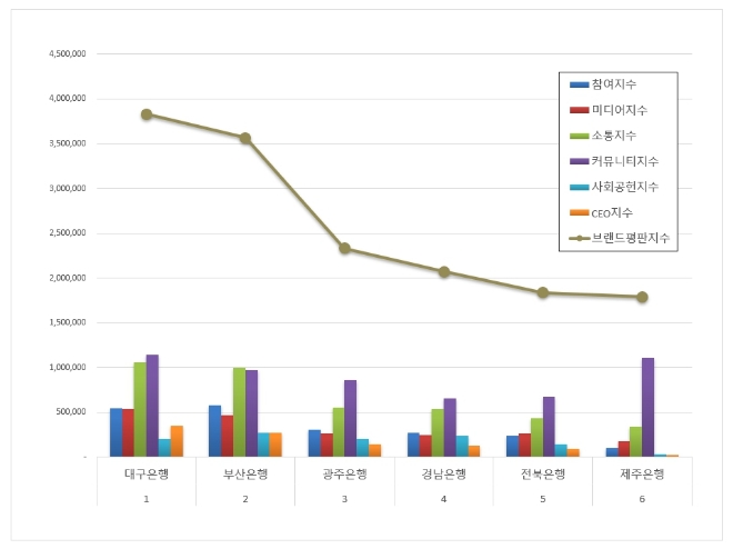 대구은행, 지방은행 브랜드평판 9월 빅데이터 분석 결과 톱 차지