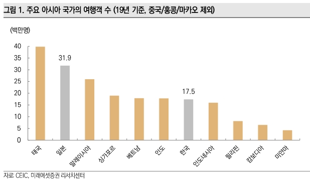 미래에셋증권, "글로벌 핀테크, 여행 수요 회복으로 국제거래 수수료↑"