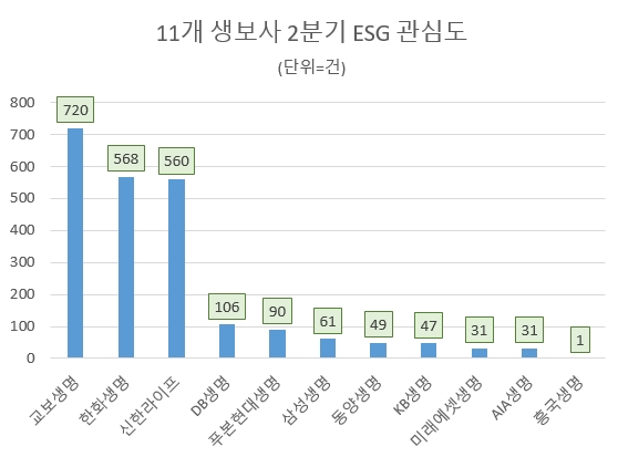 교보생명 2분기 ESG경영 관심도 업계 1위…한화생명·신한라이프 순