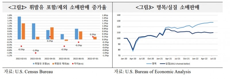 에너지가격이 왜곡한 美 경제지표...선방한 기업실적과 소매판매는 실제 상황 과장 - 국금센터