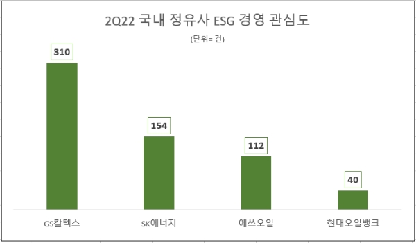 GS칼텍스, 2분기 국내 정유업계 ESG경영 관심도 톱