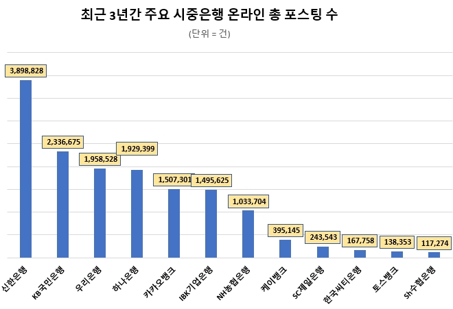 3년간 시중은행 국민 관심도 1위는 신한은행…KB국민은행 상승률 1위